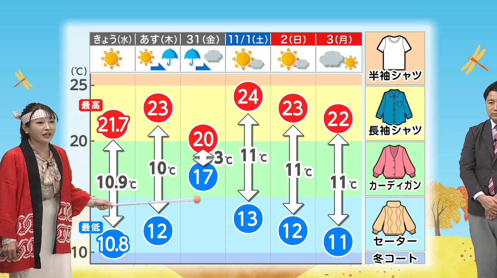 「おみごとの法則」で服装選びが楽になる?天気と気温差の面白い関係を気象予報士が解説 晴れ10℃ 曇り5℃ 雨3℃ 雪0℃