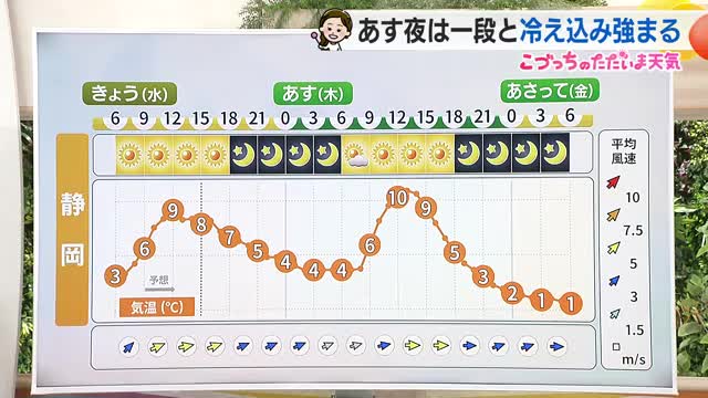 8日より9日夜は寒さと冷え込み強く　静岡で氷点下も【静岡・ただいま天気1/8】