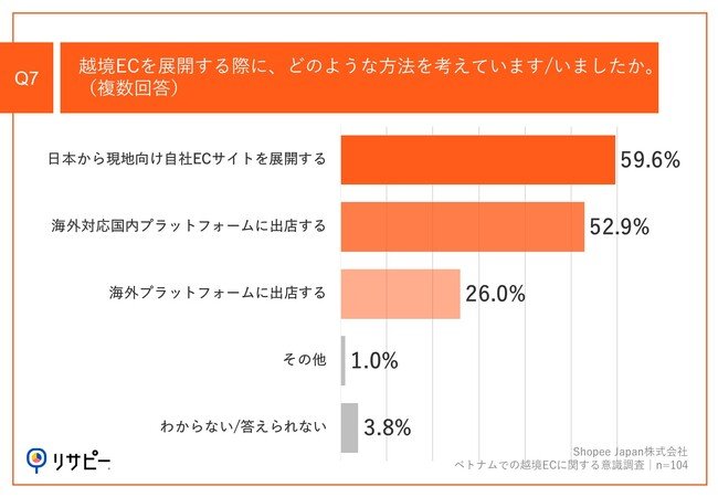 Q7.越境ECを展開する際に、どのような方法を考えています、いましたか。（複数回答）