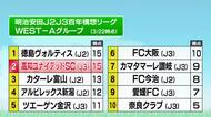 【高知U】J3・愛媛FCに0-1で惜しくも5連勝ならず…次戦は首位・徳島ヴォルティス