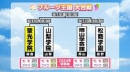 フルーツ王国対決！？　夏の甲子園　福島・聖光学院の初戦は山梨学院と　4年連続20回目の聖光と二刀流の2年生がいる山梨　互いに認め合う名門校同士の戦いの行方に注目