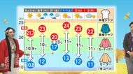 「おみごとの法則」で服装選びが楽になる?天気と気温差の面白い関係を気象予報士が解説 晴れ10℃ 曇り5℃ 雨3℃ 雪0℃