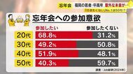 忘年会に“行きたくない”最多は50代　「若い世代と一緒だと敬遠…