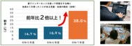 生成ＡＩ、子供たちの学習に急速に浸透～都内公立学校児童・生徒の利用が１年で倍増～