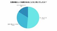 男性200人の意識調査で判明。生理休暇は「必要」47%、「悪用の懸念」35%と賛否が分かれる