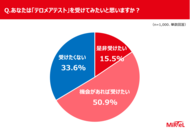 “体の本当の年齢”を知っていますか？ 知られざる老化偏差値・テロメアに注目！ 7割が「老化度を科学的に知りたい」と回答　「健康意識と老化不安に関する調査」