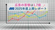 不快な広告表現に苦情が急増、前年同期の1.7倍