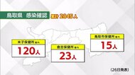 【新型コロナ】島根133人、鳥取158人の新規感染を確認 鳥取は2日連続で過去最多を更新