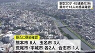4日連続の2桁 新型コロナ16人の感染確認【熊本】