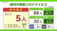 新型コロナ5人の陽性確認 6日連続一桁【佐賀県】