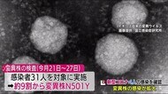 感染者31人中9割が変異株《6月29日発表分・福島県・新型コロナまとめ》新規感染は4人