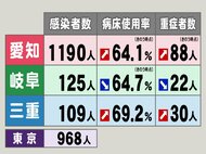 愛知の新規感染者数1190人で東京を上回る…新型コロナ 東海3県の新規感染者数・病床使用率・重症者数
