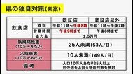 沖縄県 緊急事態宣言解除後も独自に時短要請