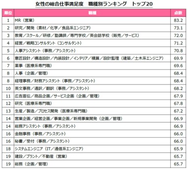 転職サービス「doda」 女性の仕事に対する満足度を調査! 女性版仕事満足度ランキング2019