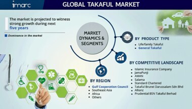タカフル市場、2021年から2026年の間に約11%のCAGRで成長見込み