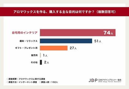 【アロマワックスに関する調査】アロマワックスの花は『ローズ(バラ)』『ラベンダー』が人気!8割の方がさらに知識を得たいと回答