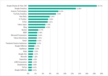 Kaspersky、ウェブトラッキングサービスの現状を調査