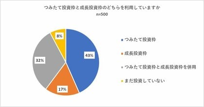 <調査>スタート半年での新NISA利用の実態調査 投資先は個別株(日本株)が投資信託(全世界株)、投資信託(米国株)を抜きトップに