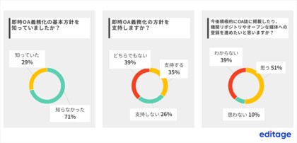 論文の即時オープンアクセス義務化方針を研究者の71%が知らないことが明らかに。エディテージ、研究者1,012名を対象とした、「即時OA義務化に対する意識調査」の結果を発表