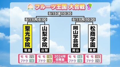 フルーツ王国対決！？　夏の甲子園　福島・聖光学院の初戦は山梨学院と　4年連続20回目の聖光と二刀流の2年生がいる山梨　互いに認め合う名門校同士の戦いの行方に注目