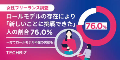 【女性フリーランス調査】ロールモデルの存在により76.0%が「新しいことに挑戦できた」、69.0%が「不安軽減」を実感。一方で必要と感じながらも見つけられない、ロールモデル不在の実態