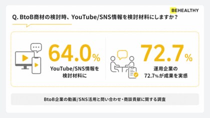 BtoB商材の検討時、64.0%が企業のYouTube/SNS情報を検討材料に。運用企業の72.7%が成果を実感