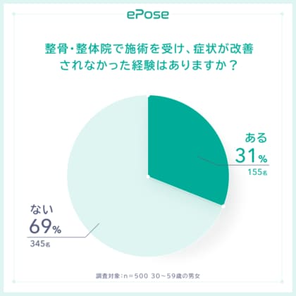 整骨院・整体院で症状が改善されなかった経験のある方が31%