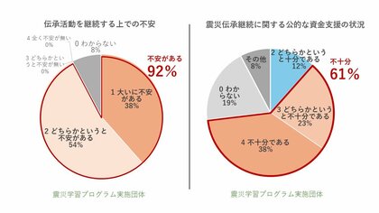 伝承団体の「継続の不安」91%、公的な資金の支援「不十分」61%(岩手・宮城・福島の震災学習実施26団体、伝承施設運営25組織へのアンケート調査)