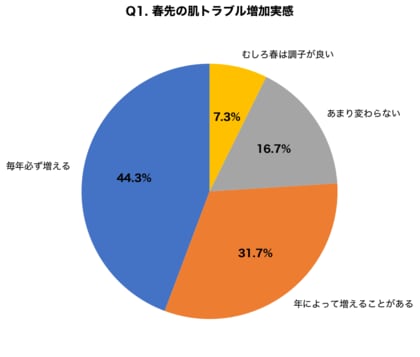 【季節の変わり目×敏感肌調査】春先に肌トラブルが増える人は76.0%、揺らぎ肌の原因TOP3は「花粉」「寒暖差」「紫外線量の変化」