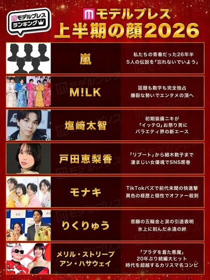 2026年「上半期の顔」発表 嵐・M!LK・戸田恵梨香・モナキら7組選出…投票数約3万票、女性87.6％