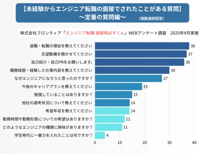 エンジニア転職の面接質問ランキング!未経験者に聞かれることや対策は?転職経験者50名にアンケート調査