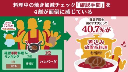 4割が面倒に思う、料理中の焼き加減チェック「確認手間」を調査ハンバーグが「確認手間」を感じる料理No.1に。20代で7割超「ながら料理派」も増える中、「確認手間」解消に「煮込み系放置料理」が注目。