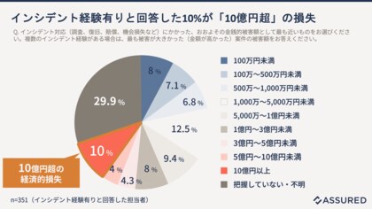 サイバー攻撃などのセキュリティインシデントの経済的損失を調査。インシデント経験企業の10%が10億円以上と回答