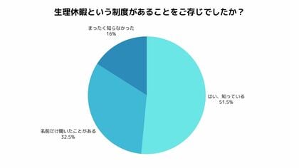 男性200人の意識調査で判明。生理休暇は「必要」47%、「悪用の懸念」35%と賛否が分かれる