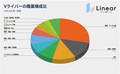 Vライバーの4割は「現役会社員」。顔出し不要の『アバター副業』が、慎重派な会社員の新たなキャリア形成として定着か