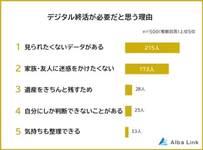 【デジタル終活が必要だと思う理由ランキング】男女500人アンケート調査