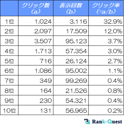 【2025年1月版】検索順位がクリック率に与える影響を徹底解説!上位表示でどれだけクリックが増えるのか?