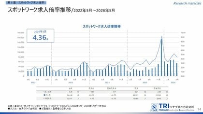 【調査レポート】短時間・単発で働くスポットワーク求人倍率は4.36倍、スポットワーク平均時給は1,239円