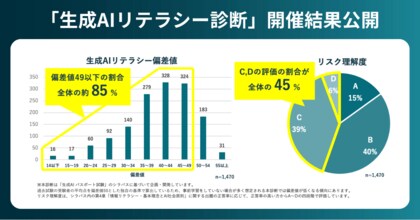 生成AIリテラシー偏差値49以下の割合は全体の約85%。約1,500名が参加した「生成AIリテラシー診断」の開催結果を公開