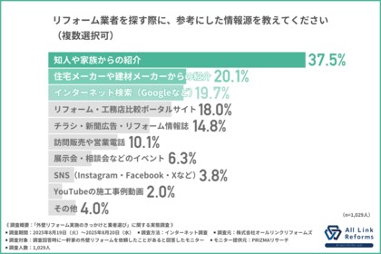 【外壁リフォームの費用感と実態】外壁リフォーム費用はなぜ膨らむ?経験者が語るその理由が明らかに