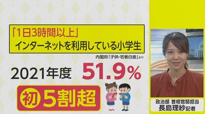 小学生の5割が「3時間以上」　急増する子どものネット利用…対策どうする？【ネタプレ政治部】