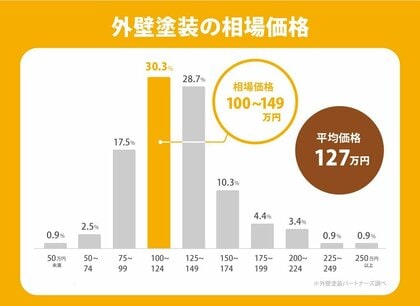 【2026年最新版】外壁・屋根塗装の費用相場に関する実態調査結果
