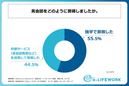 英会話を身につけた人の内、4割強の人は英会話教室などの外部サービスを活用している!株式会社e-LIFEWORKが「英会話習得者の学習実態調査」を実施!