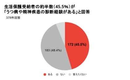 【生活保護申請2カ月連続増】 『精神疾患が先か、貧困が先か』うつ病等を経験した生活保護受給者の約4割は“病気が先”。誰にでも起こり得る「予期せぬ病気」 が招く生活困窮の実態。