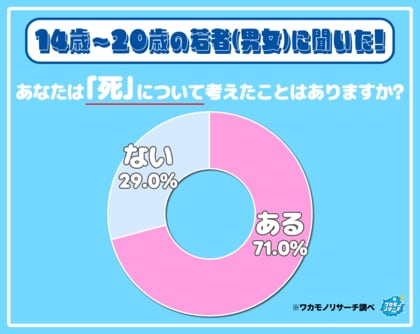 １４歳～２０歳の若者の７割「死について考えたことがある」その調査結果の一部を大公開