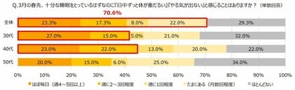 7割が春先の“意欲低下”を経験／働く女性の業務パフォーマンスにも影響？新生活シーズンの「春バテ」に関する実態調査