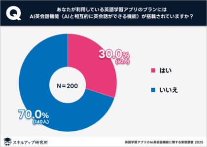 スキルアップ研究所、「英語学習アプリのAI英会話機能に関する実態調査」の結果を発表