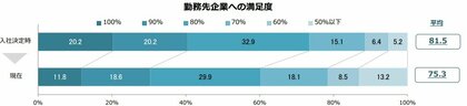 入社1年目社員のキャリア満足度調査～元「キャリタス就活2025 学生モニター」の入社後調査（2026年3月発行）