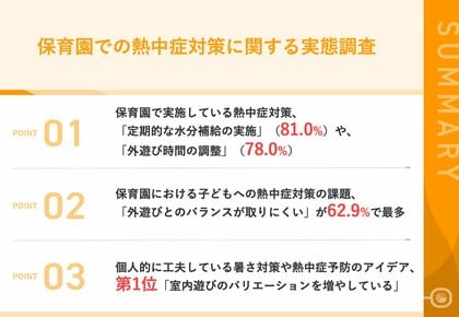 【猛暑時代の保育現場を緊急調査!】 保育士の96.0%が「5年前より暑さが厳しい」 熱中症対策「強化した」が82.0%の実態