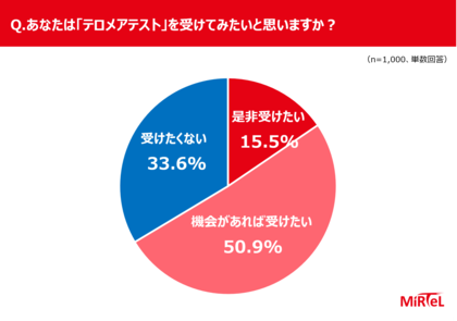 “体の本当の年齢”を知っていますか? 知られざる老化偏差値・テロメアに注目! 7割が「老化度を科学的に知りたい」と回答 「健康意識と老化不安に関する調査」